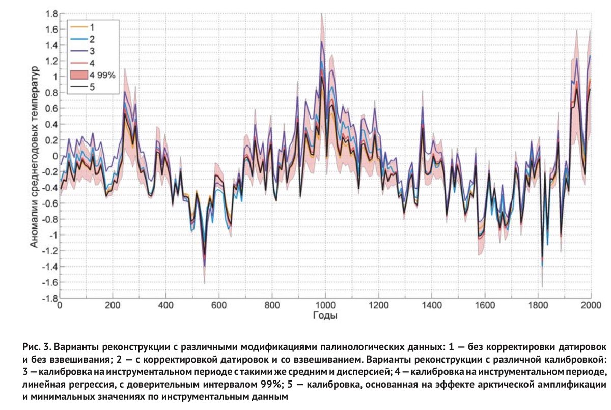 Follow the Science : It was warmer 1,000 years ago. notrickszone.com/2024/04/14/com…