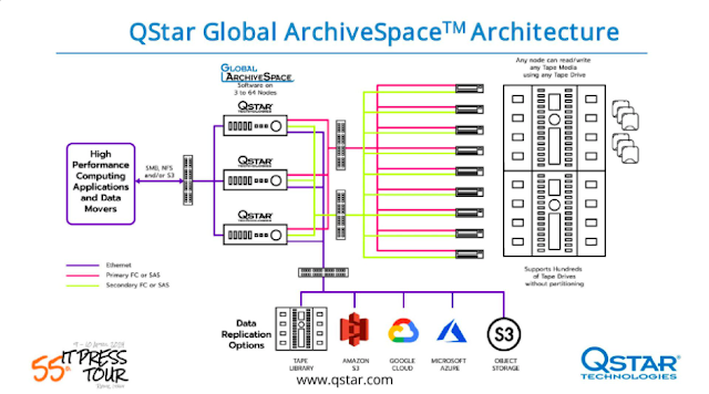 QStar targets large archiving configurations @CDP_FST bit.ly/4cWmqvE #MultiCloud #SecondaryStorage #DataManagement #DataProtection #DataArchiving #ObjectStorage #Tape #LTO #S3 #ITPT @ITPressTour 55th Edition in Rome