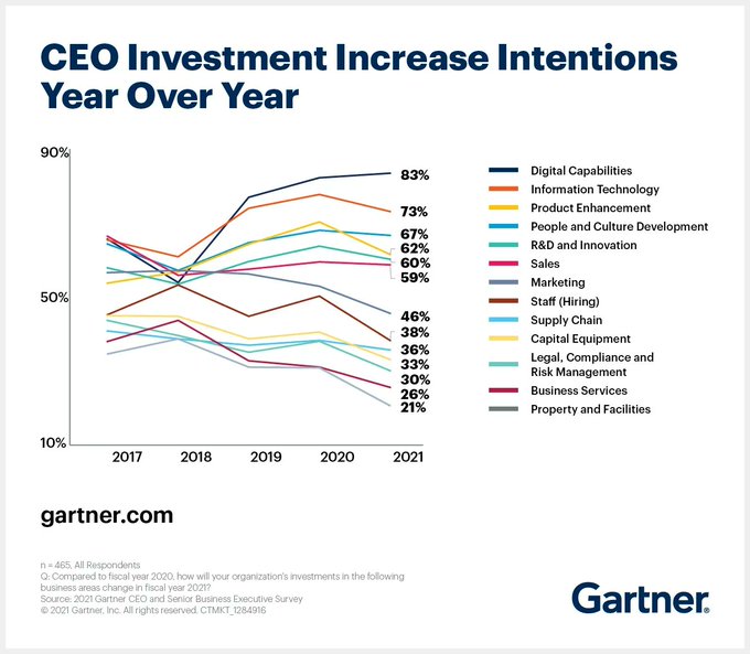 The Gartner CEO Survey shows that 'digital capabilities' was the area where a higher percentage of CEOs would commit to increased investment. Source @Gartner_inc Link >> gtnr.it/3pnx47i rt @antgrasso #CEO #DigitalTransformation