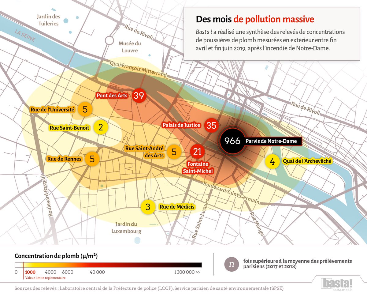 Aujourd’hui comme il y a 5 ans, l’accès aux informations sur les effets sanitaires de la pollution au plomb reste compliqué. Et l’étendue de la catastrophe probablement sous-estimée comme le documente notre enquête grand format Notre-Dame du plomb 👉 basta.media/notre-dame-du-…