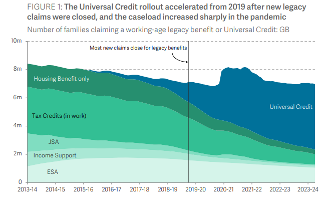 Time to talk Universal Credit. We're 10yrs into its roll-out, so understandably interest has waned. But it's impact on Britain has built - whoever wins the next election will be governing a 'Universal Credit Britain' with 7m families - and big winners and losers - on it by 2029🧵