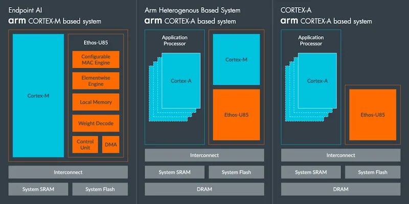 Drilling down on the edge #AI focus at #Embedded World 2024, #Arm announced some significant updates to its computing portfolio.
read more: seedstint.com/arm-shows-off-…
#SEEDST #ICchip #electroniccomponents #Semiconductorindustry #electronics #semiconductor #supplychain