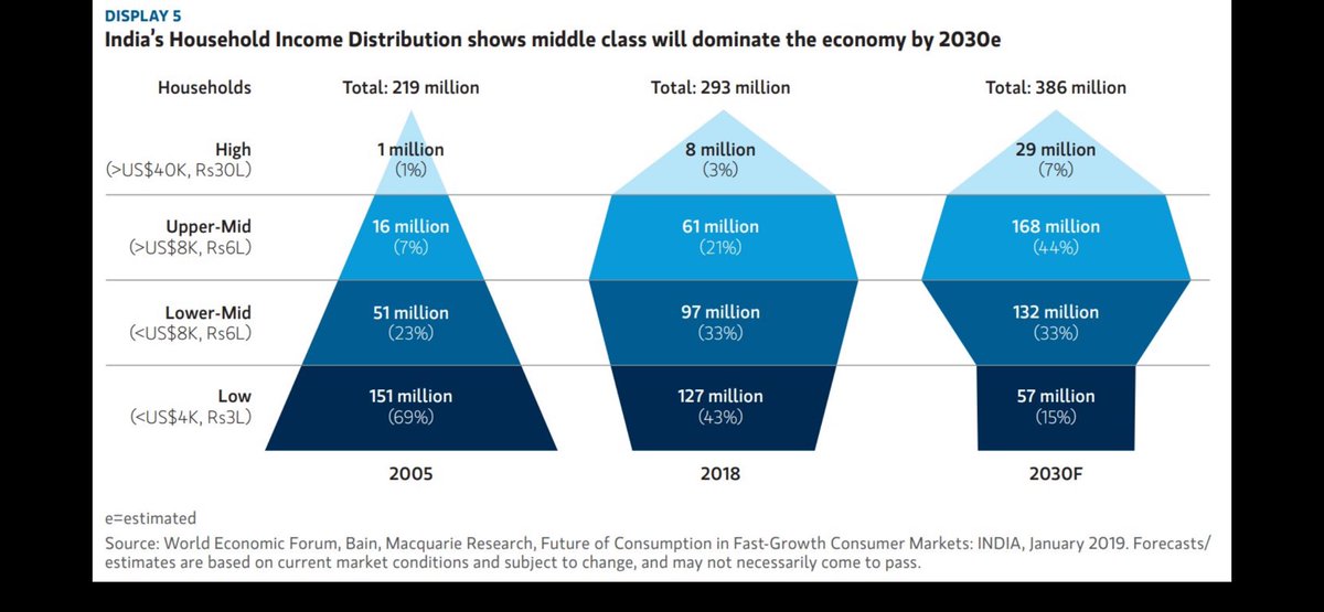 drsamirvyas's tweet image. #indianmiddleclass #Economics #economicgrowth
These kind of predictions are very infantile.Show me how?