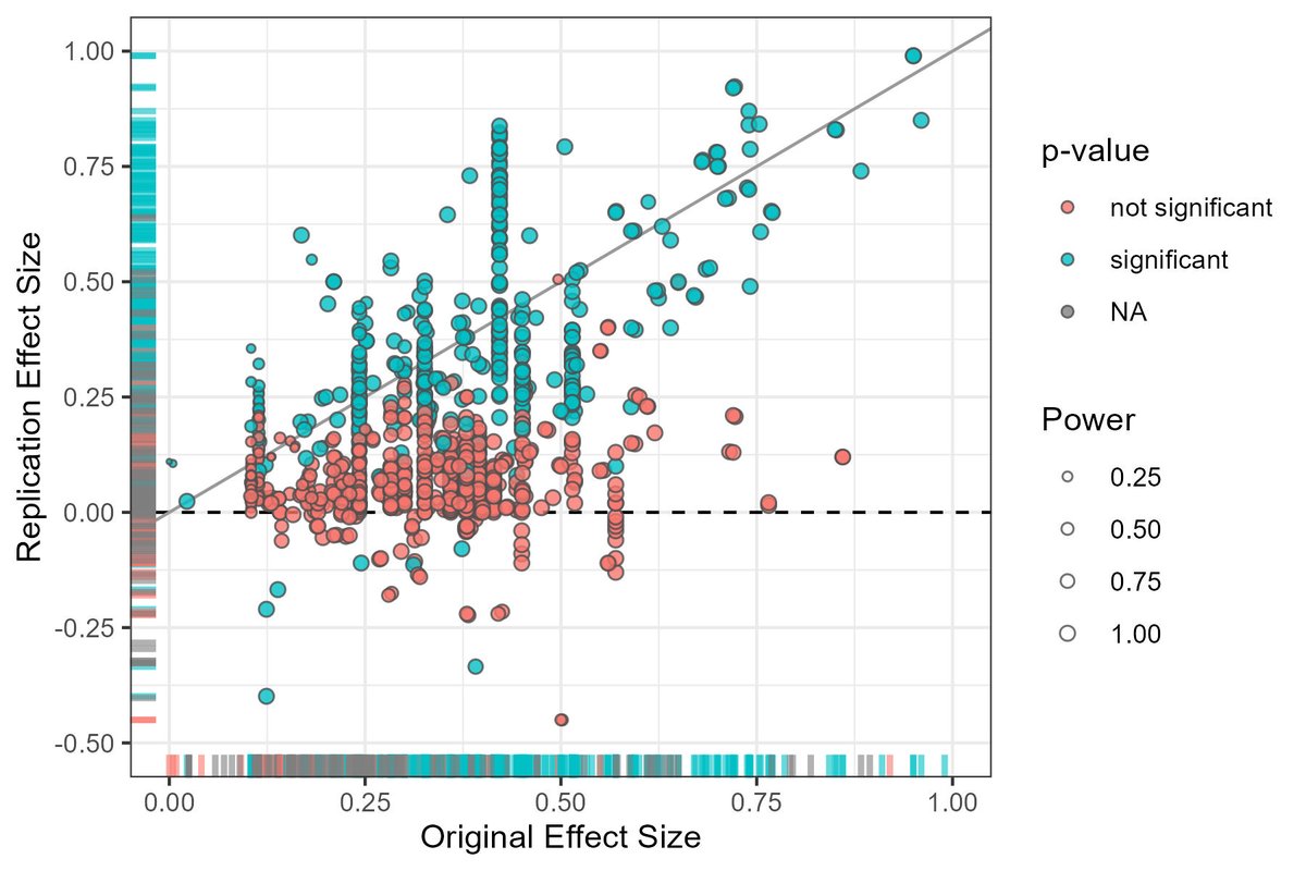 New preprint from @FORRTproject #ReplicationDatabase project with a thorough documentation of the database, its structure, where the findings come from, and some preliminary results. Preprint: osf.io/preprints/meta…