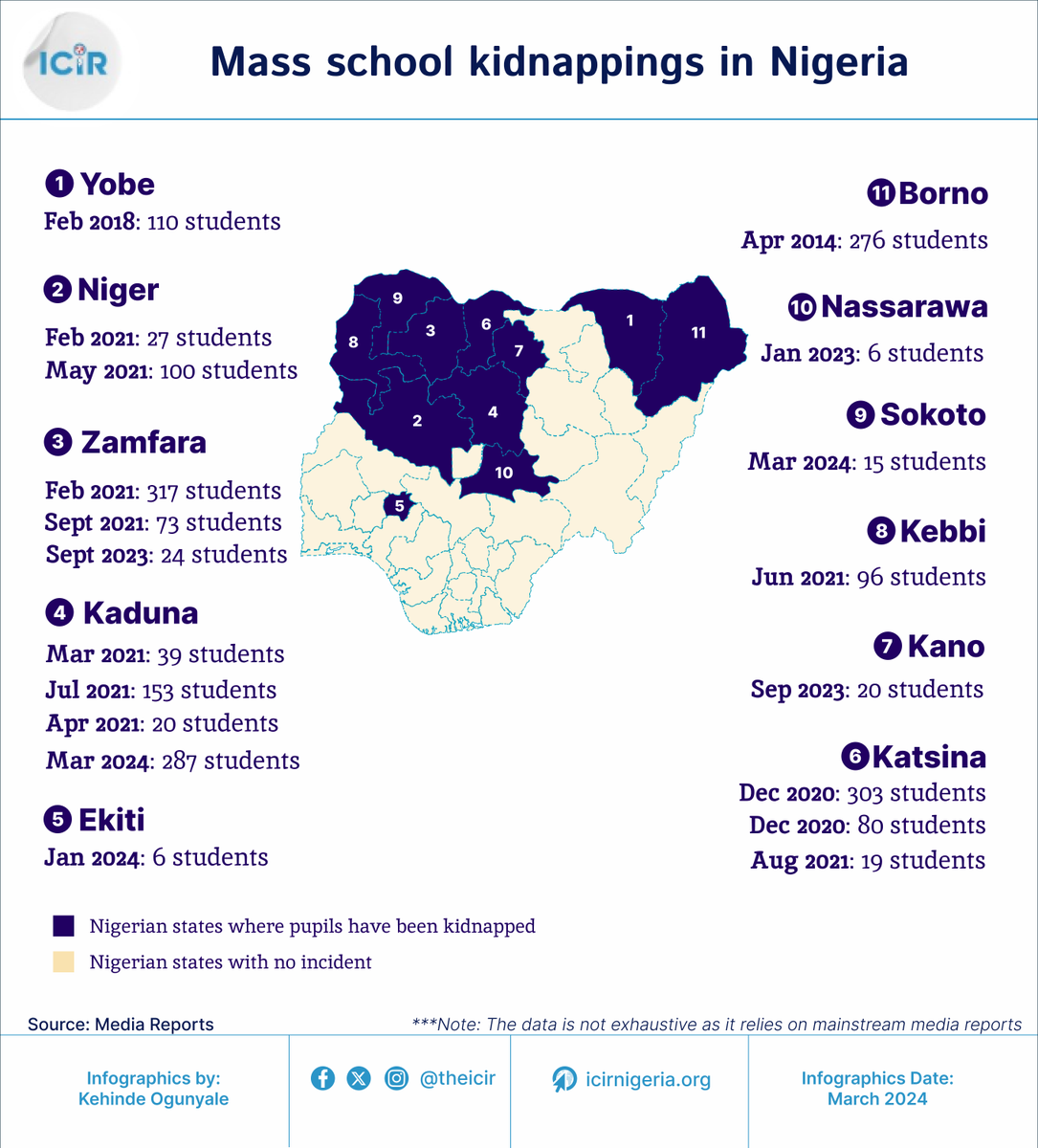 #ICYMI: TIMELINE: Over 1000 schoolchildren kidnapped since Chibok incident

Here are @TheICIR findings

1. Over 1000 school children have been kidnapped between 2014 and March 2024 under separate administration (@officialABAT @DrGOODLUCKEBELE  @MBuhari)

#Thread