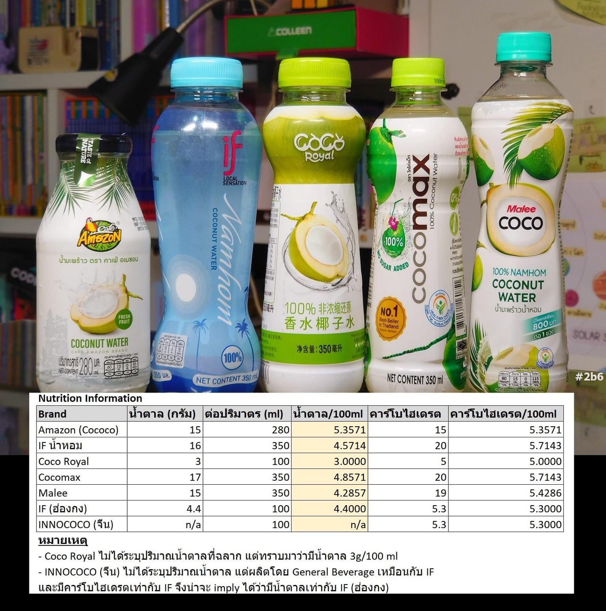 hoonraimaibok's tweet photo. การออกสินค้าใหม่ประเภทอาหารเครื่องดื่มสมัยนี้ ปัจจัยสำคัญที่ขาดไม่ได้เลยคือเรื่อง "สุขภาพ"

ปริมาณ พลังงาน น้ำตาล และ โซเดียม คือสิ่งที่กำหนดความสามารถในการแข่งขันได้ประมาณนึงเลย เพราะเท่าที่สังเกตผู้บริโภคน้ำมะพร้าวส่วนมากจะเป็น ผู้หญิง เพราะผู้หญิงมองว่า น้ำมะพร้าวเป็นเครื่องดื่มที่ให้ "ความสดชื่น" โดยยังรู้สึก "คลีน โดย ไม่รู้สึกว่ากินแล้วอ้วนเหมือนน้ำหวานปกติ"
.
.
ปริมาณน้ำตาลในขวดจึงน่าจะมีผลต่อการตัดสินใจค่อนข้างมาก 

จากการเทียบกับคู่แข่งเท่าที่มีในตลาดไทยและจีน พบว่า #CocoRoyal มีปริมาณน้ำตาล ต่อ 100g เพียงแค่ 3g น้อยที่สุดจากตัวอย่างที่เก็บมา
.
.
อย่างไรก็ตาม เนื่องจากสินค้าพึ่งเปิดตัวไปไม่นาน เราไม่สามารถสรุปได้ว่าสินค้านี้ success ระดับไหน ต้องรอดูยอดขายที่จะเกิดขึ้นจริง ดังนั้นโพสนี้จึงเป็นเพียงการตั้งข้อสังเกตเท่านั้น ไม่ได้จะเป็นการพิสูจน์ว่าน้ำมะพร้าว #CocoRoyal จะต้องขายได้ดีกว่าเจ้าอื่นแต่อย่างใด

ต้องขอบคุณ 
คุณ Rathakrai Thanadkha สำหรับข้อมูลที่รวบรวมมาด้วยนะครับ