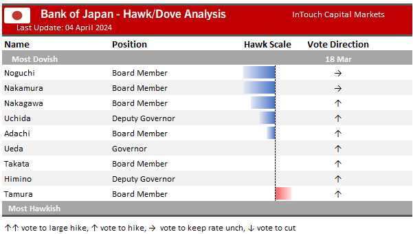 Central Bankers - Hawks or Doves - More Hawks than Doves? We need another Hawk for required outcone She Cried! itcmarkets.com/hawk-dove-chea…