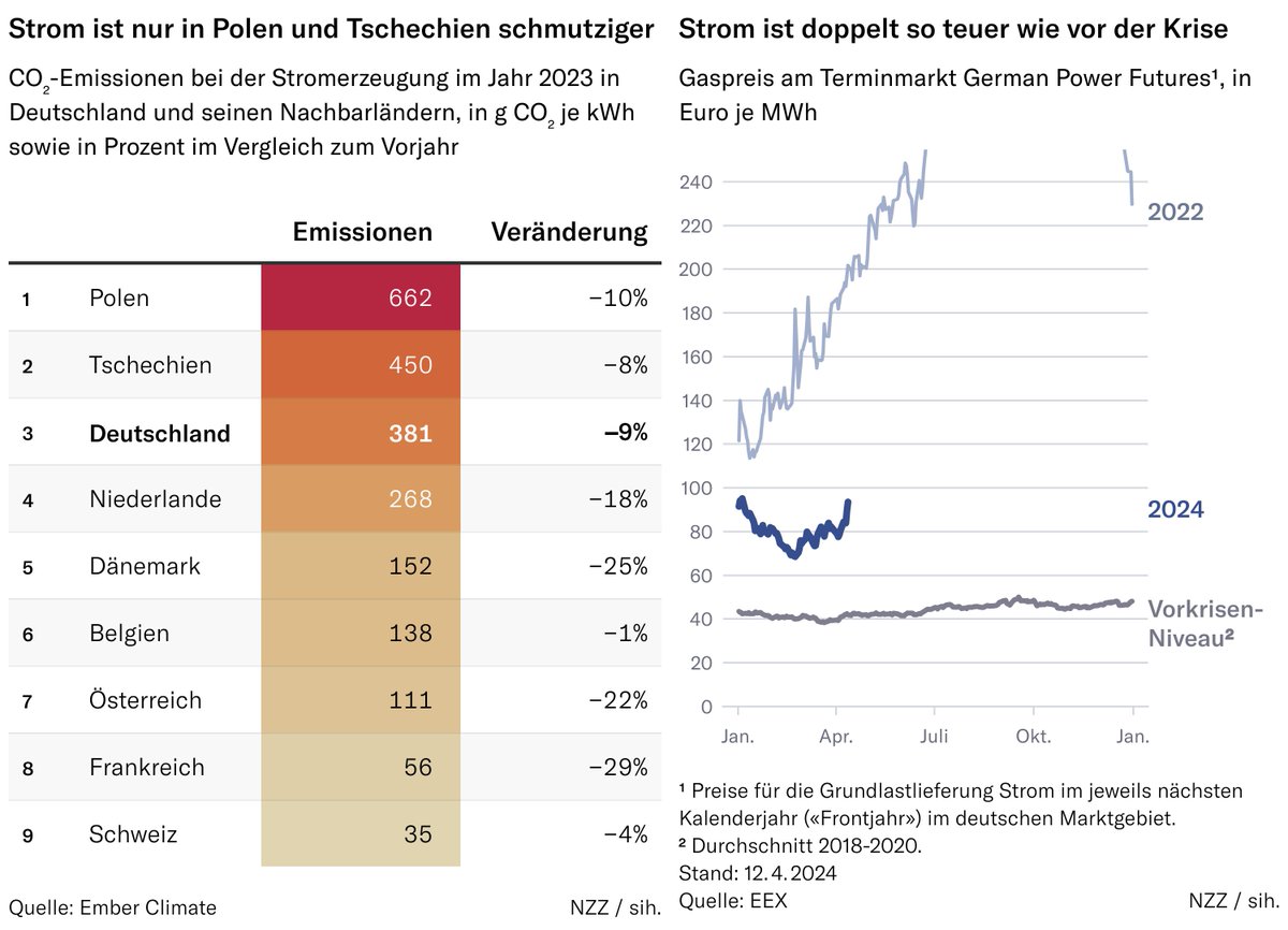 Hier 2 weitere Fakten @BMWK: 1. Die CO2-Emissionen in 🇩🇪 sind nur um 9% gesunken ggü. 2022; in 🇫🇷 waren es 29%. Unter den Nachbarn war der Strom nur in Polen & Tschechien schmutziger. 2. Die Strom-Preise im Grosshandel sind zwar gesunken, aber doppelt so hoch wie vor der Krise.