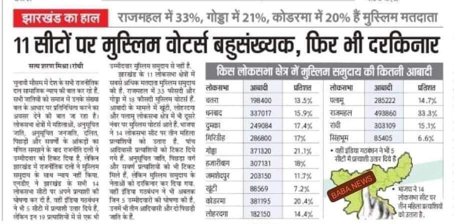 Sagiransari1234's tweet photo. सबको हिस्सेदारी मिलेगी सिर्फ़ मुस्लिम को नहीं

झारखंड में 21% आबादी अल्पसंख्यक की फिर भी शून्य आबादी
#Jharkhand @INCJharkhand @RahulGandhi @RajeshThakurINC @Jairam_Ramesh @Pawankhera @IrfanAnsariMLA @JMM_JAMTARA @ayanansari1946 https://t.co/ChpcQ6hTK6
