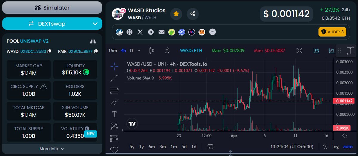 $WASD @WASDStudios chart looking promising, ATH was $3m, now $1.14m MC. Hoping it to go beyond $10m in coming days, considering it has 2 games already launched.