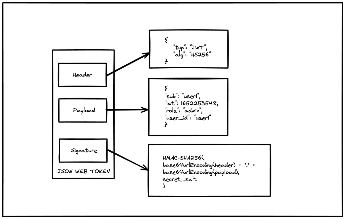 Structure of the JSON web token