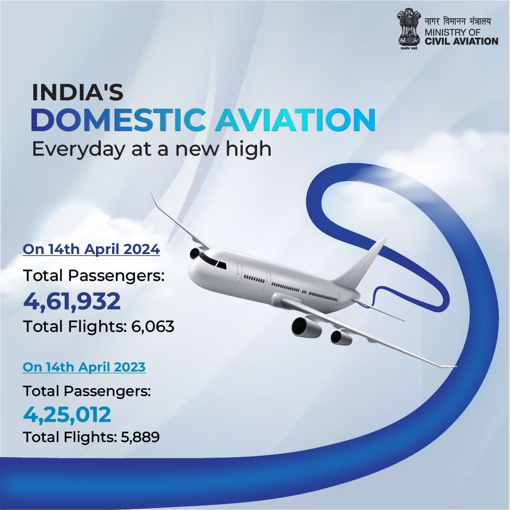 Domestic aviation in India is witnessing an unprecedented growth, driven by factors such as concrete policies, economic development, and expansion of low-cost carriers. As more people gain access to air travel, the sector is expected to continue its upward trajectory.