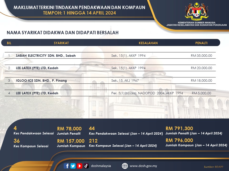 doshmalaysia's tweet photo. Maklumat Terkini Tindakan PENDAKWAAN dan KOMPAUN
Tempoh : 01 April 2024 hingga 14 April 2024
Sumber : Bahagian Dasar Antarabangsa dan Pembangunan Penyelidikan (BDAPP)
#JKKP
#Dosh
#KESUMA
#PreventiveCulture
#StrictEnforcement
#ZeroCorruption
#BDAPP https://t.co/0A2FuF4Hj1