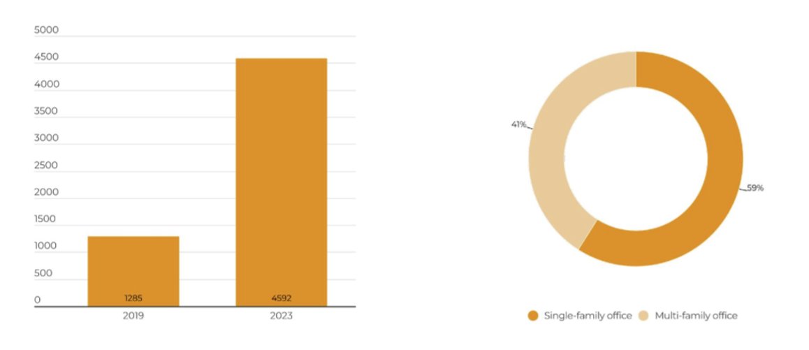 No. of family offices 2019 vs 2023 Single Family Offices vs Multi-Family Offices source: Hedgeweek: Family Offices, a new era of growth, 2024