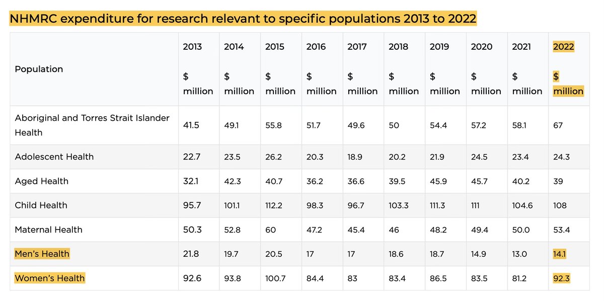 Reminder that Australia's National Health and Medical Research Council spends about six times less money on research toward men's health than women's health. nhmrc.gov.au/funding/data-r…
