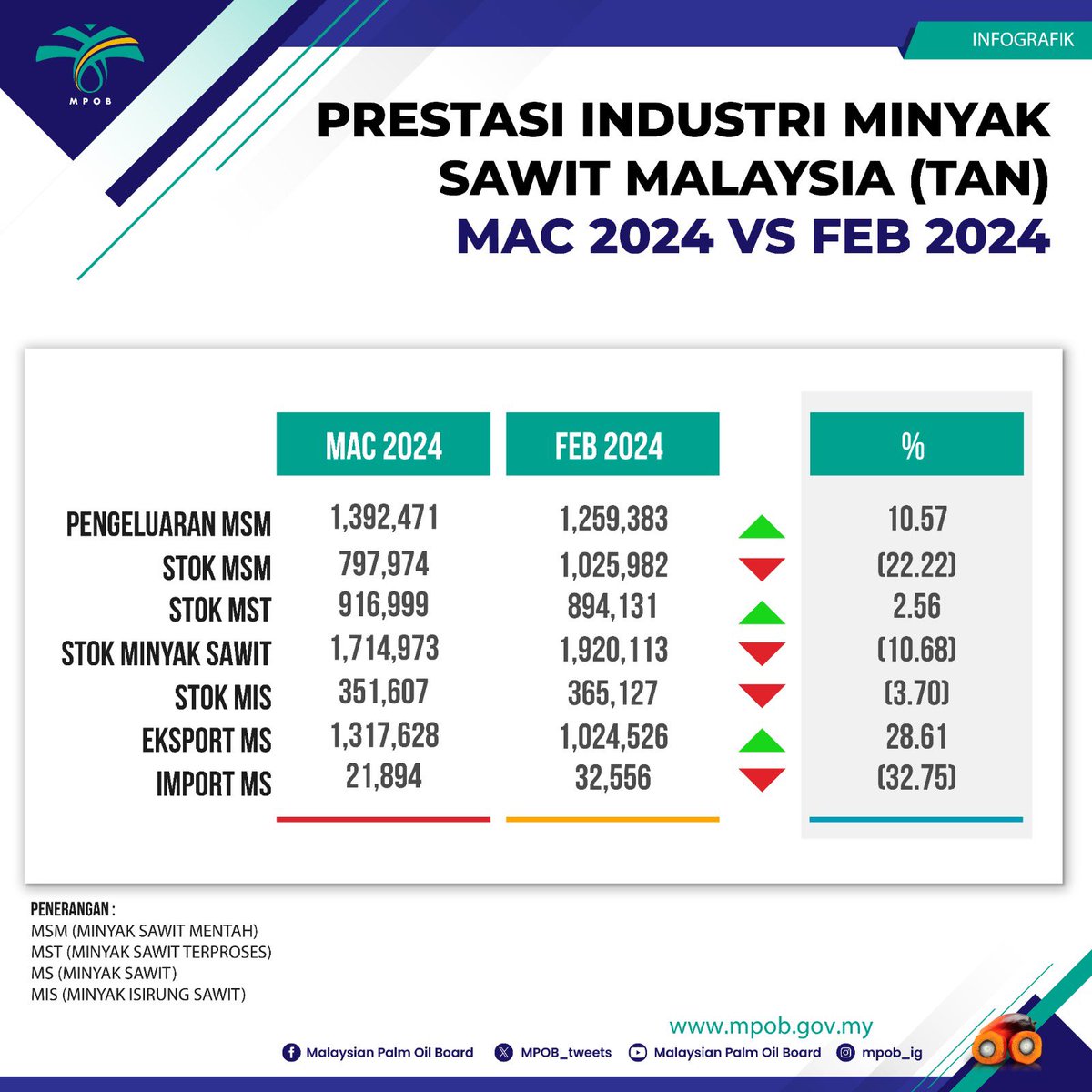 ▶️ Prestasi Industri Sawit bagi Mac 2024 berbanding Februari 2024.