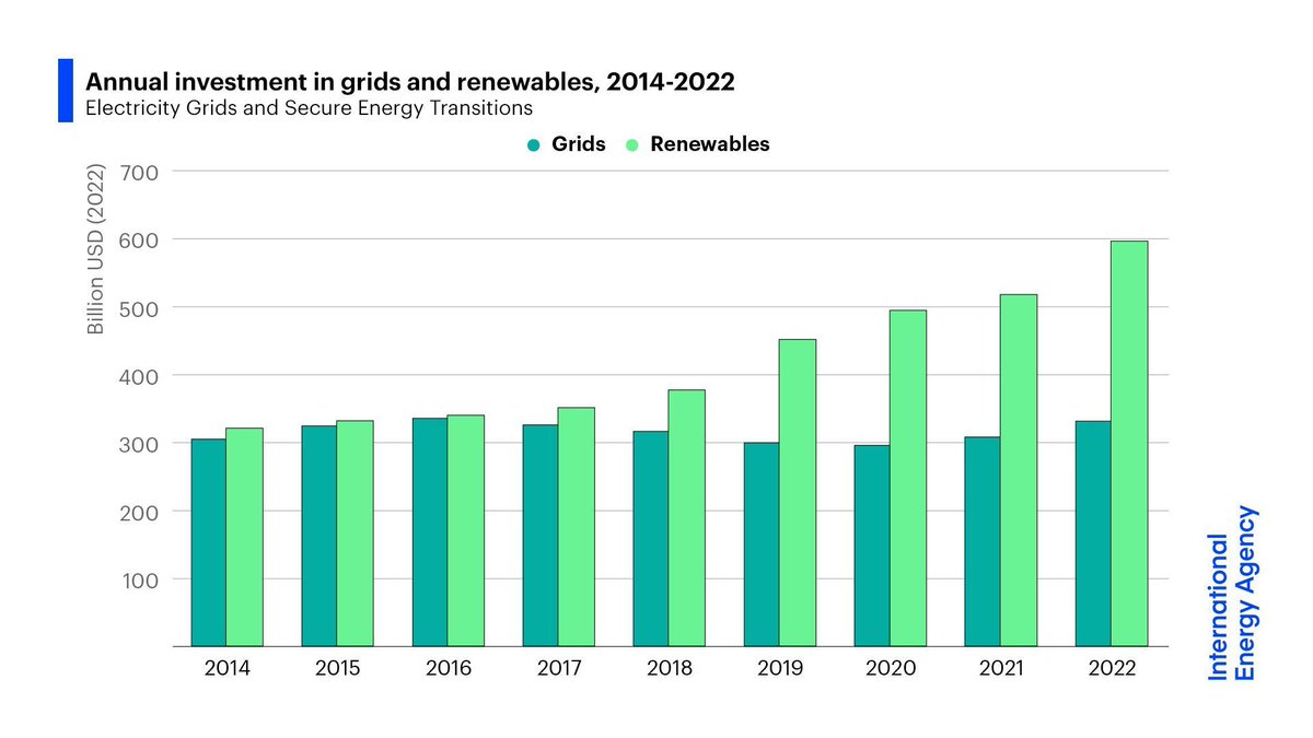 The rapid growth of renewables like solar & wind is a key part of clean energy transitions. But grids, which bring the electricity to consumers, aren't keeping up. Investment in renewables has nearly doubled since 2014. For grids, it has barely changed 👉 iea.li/3UhxcW6
