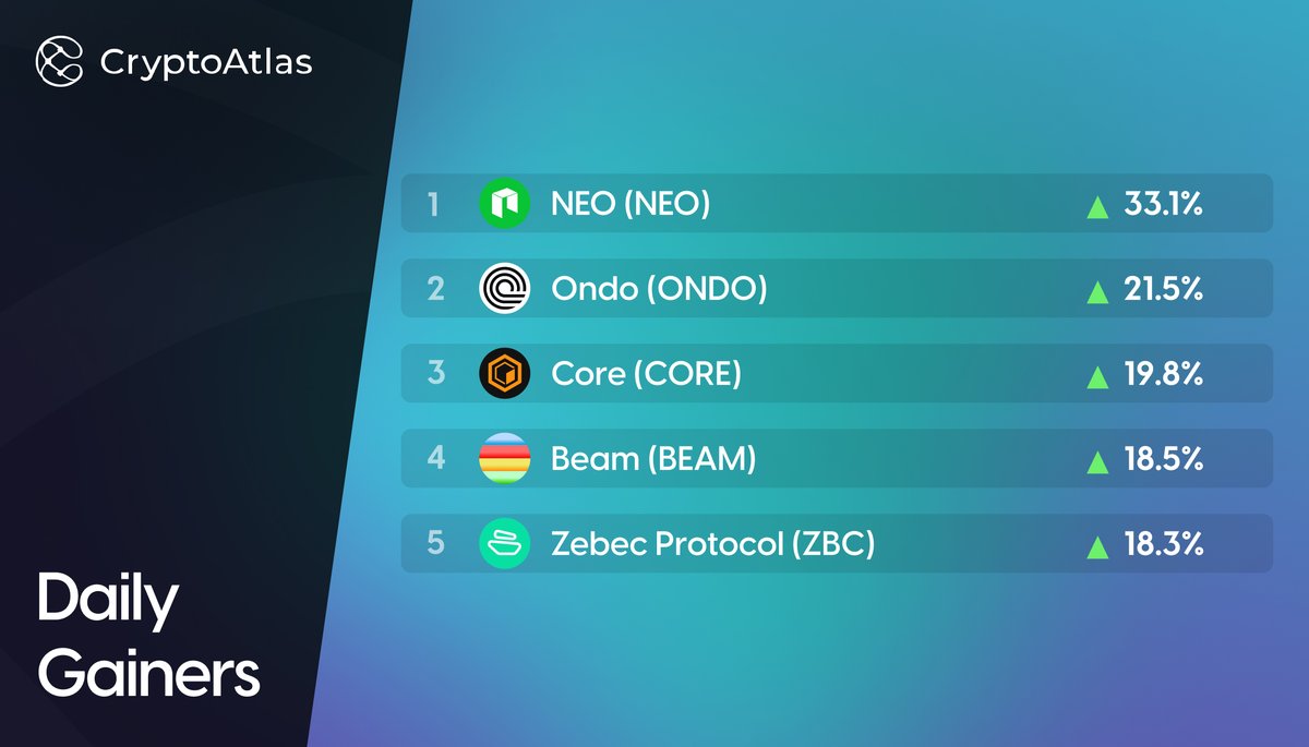 CryptoAtlas_io's tweet photo. DAILY GAINERS: Apr 15 📈
Here are the top 5 #Crypto gainers among the first 100 coins by market cap in the last 24h 🔥
#NEO $NEO
#Ondo $ONDO
#Core $CORE
#Beam $BEAM
#ZebecProtocol $ZBC