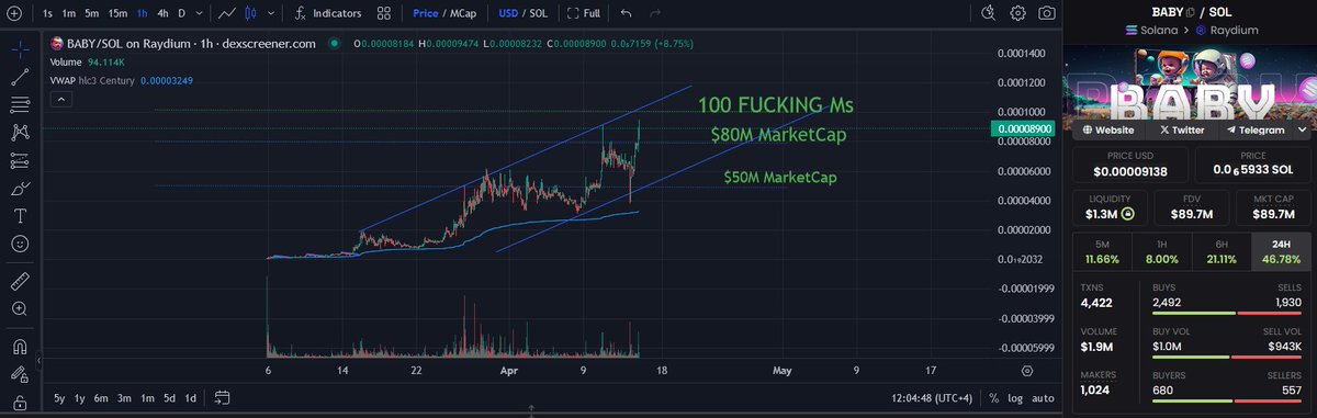 atemcalls's tweet photo. BREAKING: $BABY hit a new ATH of $94.9M MarketCap
-
$3M✅|$6M✅|$9M✅|$10M✅|$20M✅|$50M✅ |$100M🟡|$200M🟡|$500M🟡|$1B🟡
-
#baby $baby #meme #fy #sol #fypviraltwitter 
freeze, mint, metadata = revoked | 🔥LP burned
-
you can buy here 👉: https://t.co/eBLApimMn9 https://t.co/nytEbbowMx