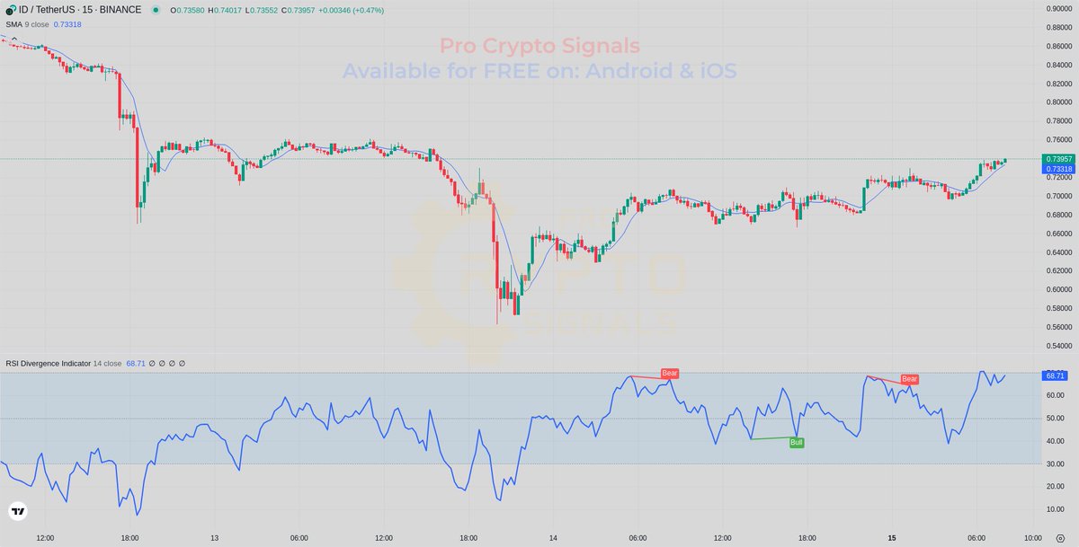 $ID (Update)

✅ IDUSDT Target 1 reached with 17.88% Profit

Find it on Telegram - t.me/+Qkaa_8aVww02N…

#ID #IDUSDT #Crypto #ProCryptoSignals