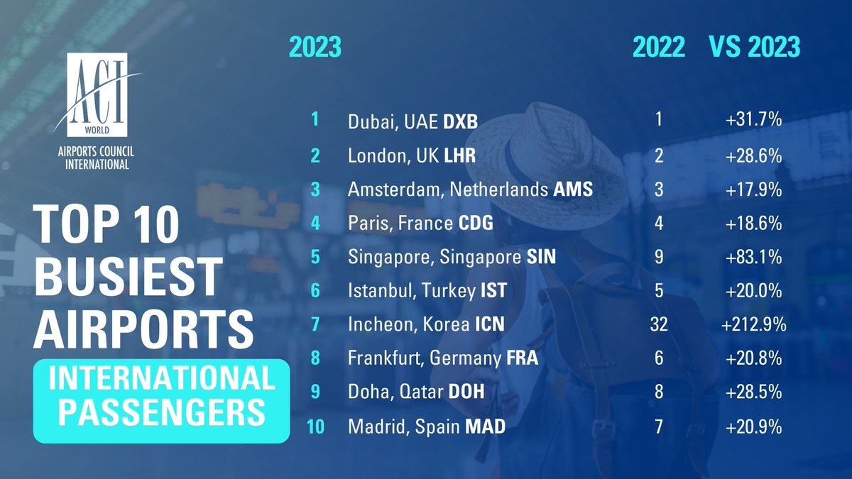 2023 rankings of world's busiest airports have been released by our sister organisation @ACIWorld. 🌍 Six European hubs top the list in terms of international passengers served, including @HeathrowAirport, @Schiphol, @ParisAeroport, @igairport, @FraportAG and Madrid @aena.