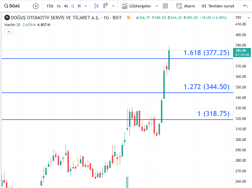 #doas Dolar Bazlı 1.618 Tamamlandı. TL Bazlıda 1.618 hedefine geldi. 3 -4 ay çanak sol duvarını çıkarak tekrar 3 -4 ay inerek oluşturmuş Dolar bazlı Cuma günü TEMETTÜ günü 19 nisan. 24 nisan ödeme günü. Temettü kadar fiyatı düşecek tabi Temettü verimi güncellenmedi %13 civarı