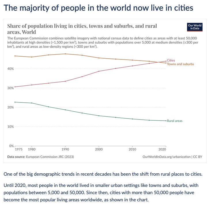 The majority of people in the world now live in cities!