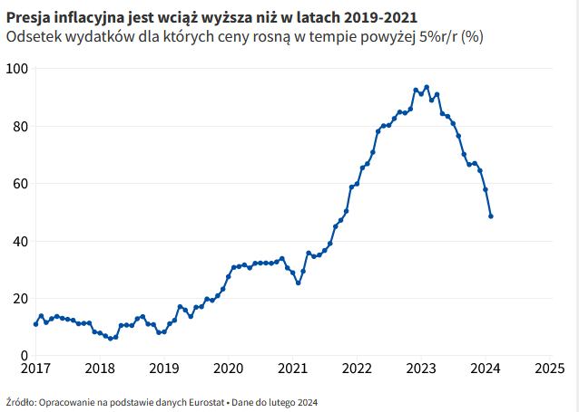 jakubrybacki2's tweet photo. Inflacja osiągnęła dołek w marcu (2%). 

Kilka uwag:
➡️Dalej powszechny wzrost cen w usługach. 
➡️Odsetek wydatków, gdzie ceny rosną 5%+ wciąż sporo wyższy niż w 2019-2021, a przestają działać efekty bazy. 

Ten obraz raczej spójny z CPI oscylującym długofalowo między 3-5%. https://t.co/2FKEuTRCjO