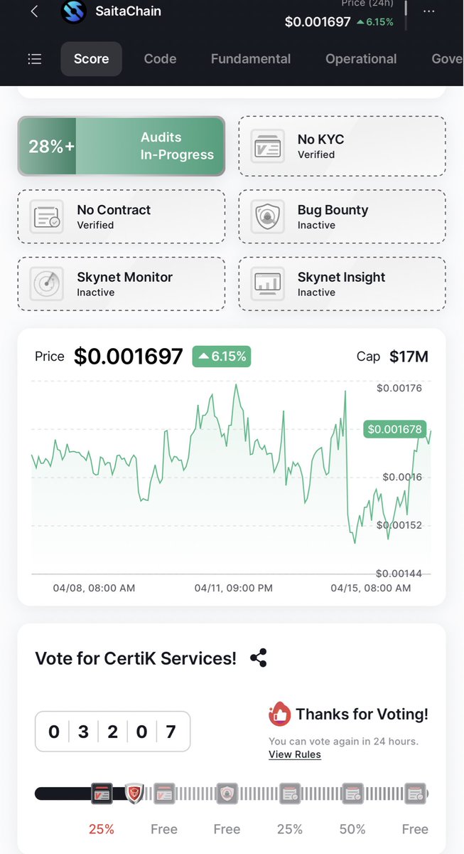 Keep up the votes folks ✅

#SaitaChain 

#Certik