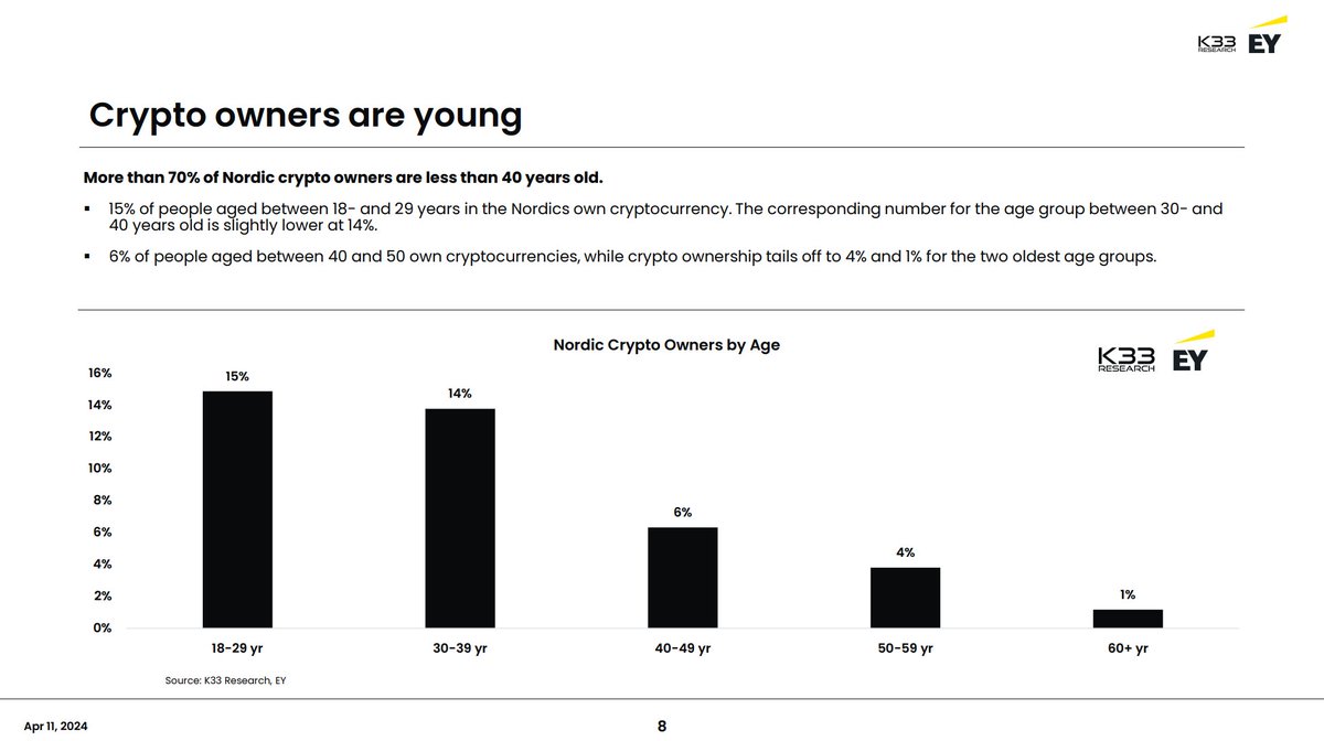 Last week, we published the results from our Nordic crypto adoption survey. Unsurprisingly, the surveys find that crypto owners are young. In the Nordics, 15% of people under 40 own crypto, whereas only 3% of those over 40 own crypto.