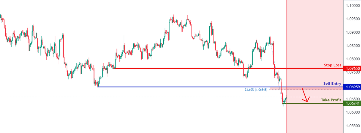 #EURUSD H4 grafik analizinde, fiyatın %23,6 Fibonacci geri çekilmesine yakın bir geri çekilme direnci olan 1,0695 seviyesindeki satış girişimize doğru yükseldiğini görebiliriz. ✅ Kar al, düşük destek seviyesi olan 1,0634'te olacak. 🚫 Zarar durdur, geri çekilme direnci seviyesi…