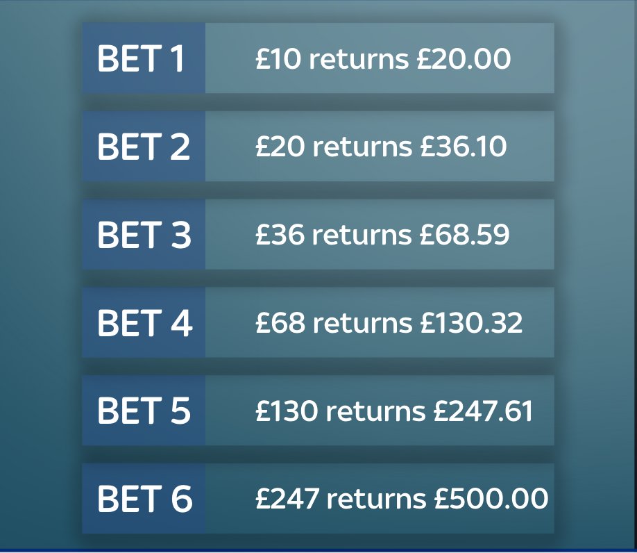 🆕 My brand new £10-£500 Challenge will start TODAY!

Start with any stake you're comfortable with, roll it over and bank along the way.

Six winners in a row takes us to £500.

Smash that LIKE❤️ button if you're up for it, and we'll get started!