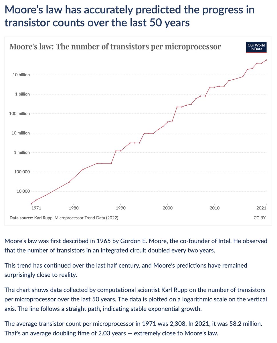 Moore’s law has accurately predicted the progress in transistor counts over the last 50 years Today's data insight is by @redouad. You can find all of our Data Insights on their dedicated feed: ourworldindata.org/data-insights