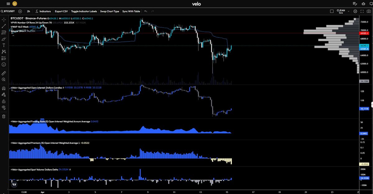 ColinSchwarz1's tweet photo. #BTC  is showing promising signs following the launch of Hong Kong #ETFs :

There's a nice spot premium, which is a positive indicator for market health.
OI is experiencing a slight uptick alongside negative funding rates, providing momentum for a potential BTC price surge. https://t.co/q5ILPwXenP
