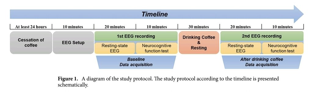 LeslieMegom's tweet photo. ☕️Los bebedores habituales de café muestran un patrón distintivo de conectividad funcional cerebral🧠NATURE Scientific Reports 
🧠Conectividad funcional antes y desp. de beber café mediante un análisis  de EEG.  
👇🏽👇🏽👇🏽👇🏽
https://t.co/v4CLeipquH
🗝🔓
https://t.co/v4CLeipquH https://t.co/5y7blENvuB