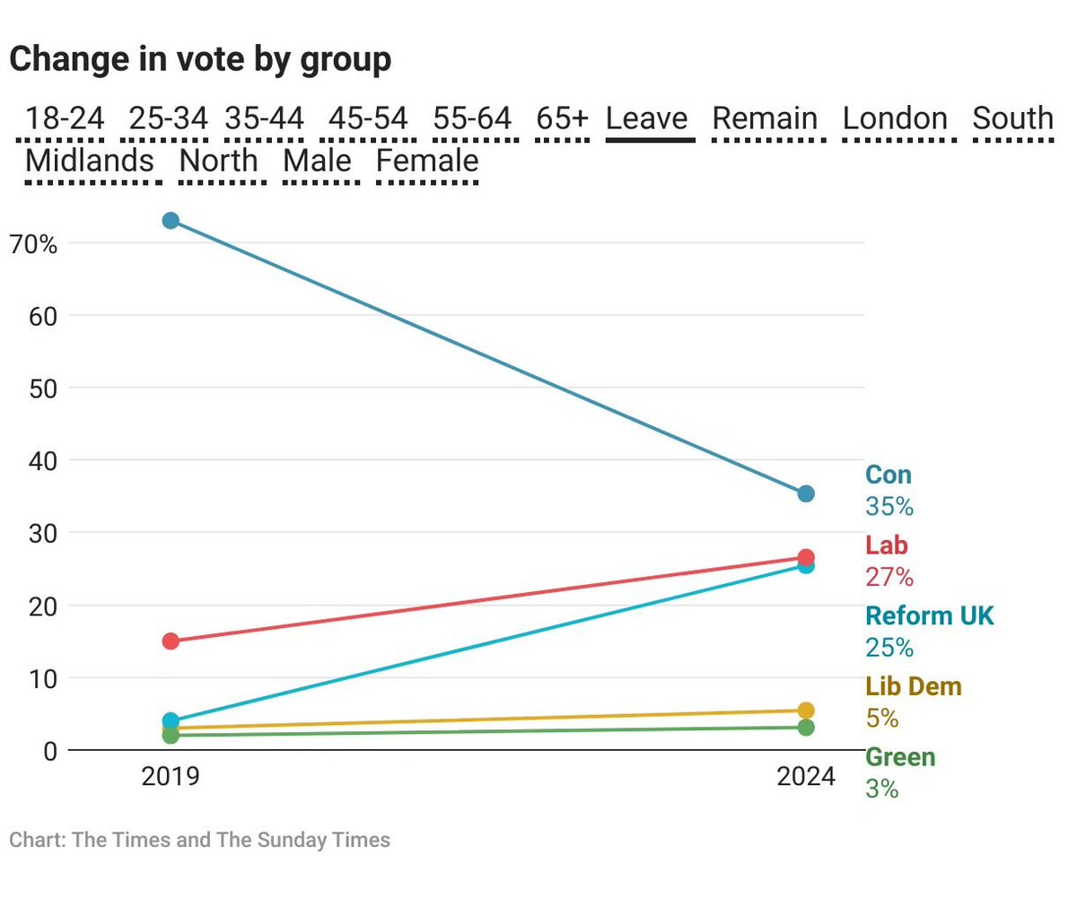 But given the broad national swing away from the Tories, what's quite interesting is just how little movement there has been among those who backed Remain in 2016 - whereas among Leave voters, Tory support has more than halved