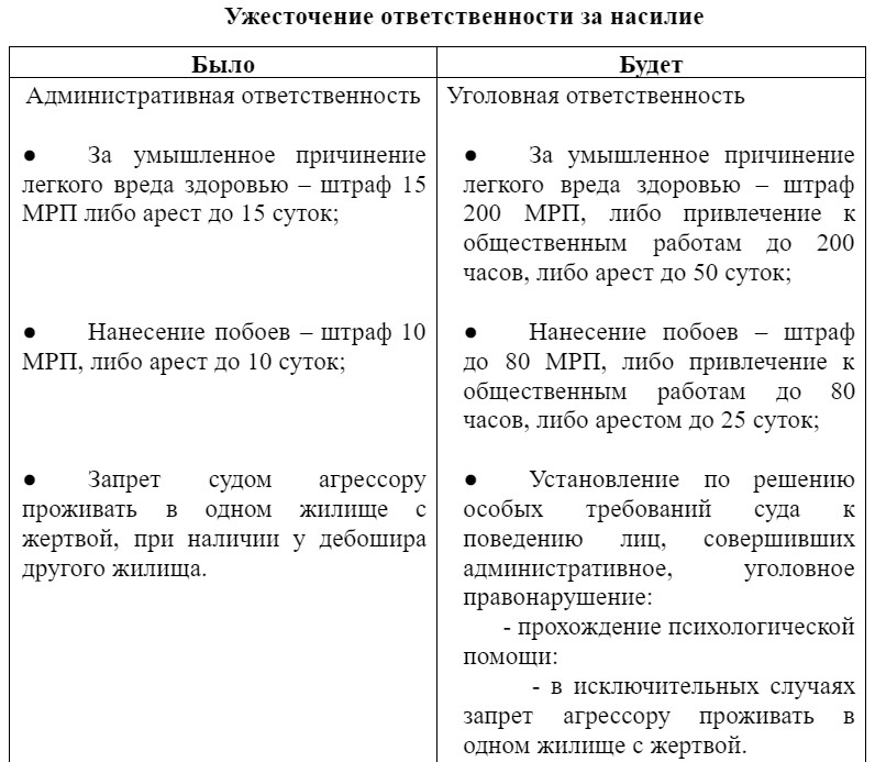 Токаев наконец подписал закон о бытовом насилии, но этого недостаточно! Да, за побои и умышленное причинение легкого вреда здоровью теперь правда грозит уголовка, а не административка. НО наказывать насильников будут только штрафами, общественными работали и арестом до 50 суток