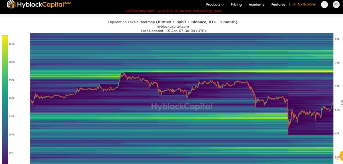 ColinSchwarz1's tweet photo. Additionally, the Liquidation Heatmap on higher timeframes (1 month) is intriguing. There's a notable concentration of liquidations around the $73.3k mark. Liquidations tend to act as magnets for the chart, influencing price action. https://t.co/vfOrSh3C3o