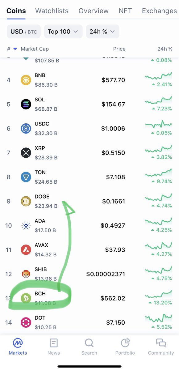 CyberLawPunk's tweet photo. #BCH 排名上升了一位，继续向前追赶。

BCH 和 #DOGE 会师能壮大 #PoW  阵营的力量。

#BCH 的可伸缩性是 #BTC  的弱项。而 DOGE 的代币经济模型又能补足 BCH、BTC 的被争议点（通货紧缩模型）。

就如：可乐、纯净水、矿泉水，不会相互替代，但会共生共荣。 https://t.co/6zS1aPELNG