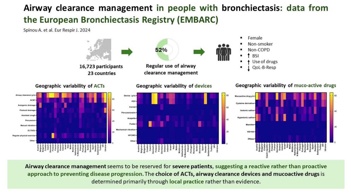 James D Chalmers (@profjdchalmers) on Twitter photo New paper from EMBARC- a study of 16,723 bronchiectasis patients shows only half of all patients perform regular airway clearance. Huge geographical variation across Europe
We need to do better! Access to physiotherapy is key to management <a href="/AriettaSpinou/">Dr Arietta Spinou</a>
erj.ersjournals.com/content/early/… New paper from EMBARC- a study of 16,723 bronchiectasis patients shows only half of all patients perform regular airway clearance. Huge geographical variation across Europe
We need to do better! Access to physiotherapy is key to management <a href="/AriettaSpinou/">Dr Arietta Spinou</a>
erj.ersjournals.com/content/early/…