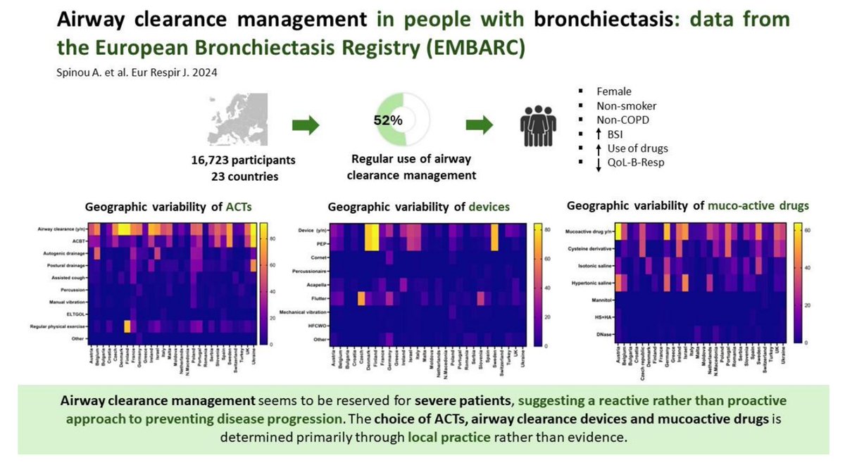 New paper from EMBARC- a study of 16,723 bronchiectasis patients shows only half of all patients perform regular airway clearance. Huge geographical variation across Europe We need to do better! Access to physiotherapy is key to management @AriettaSpinou erj.ersjournals.com/content/early/…