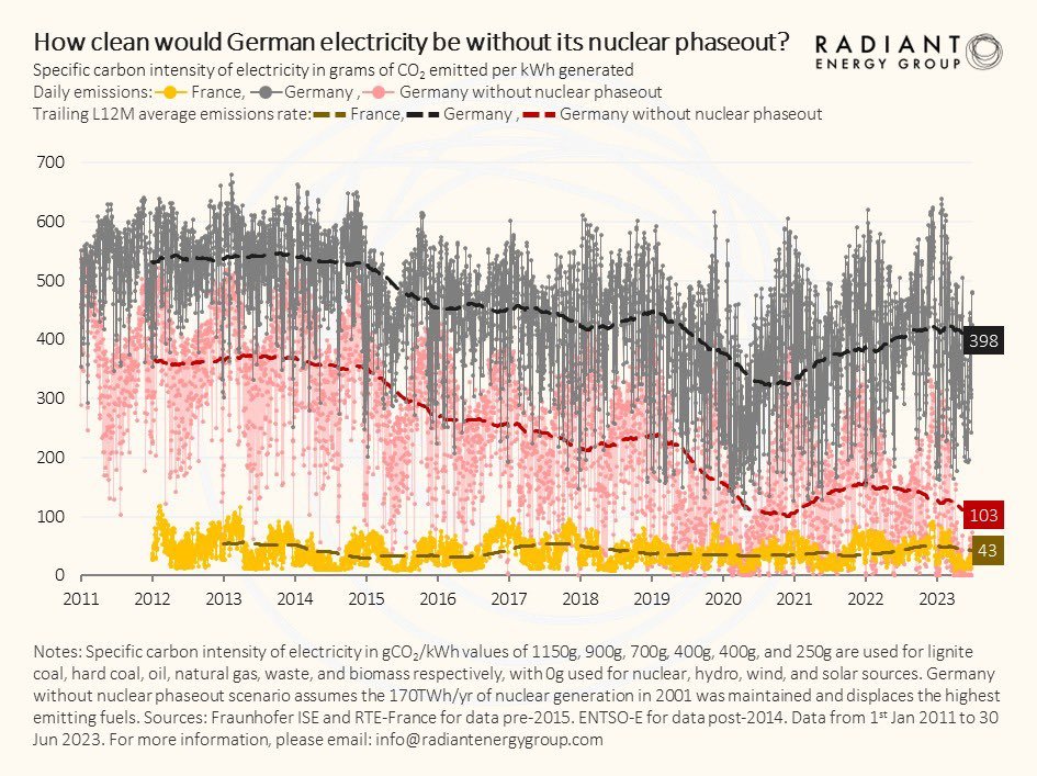 @BriHasselmann Ihr habt vollumfänglich versagt. Prompt an ChatGPT: Erläutere die Grafik für Laien. Die Grafik macht deutlich, dass die Entscheidung Deutschlands, aus der Kernenergie auszusteigen und auf andere Energiequellen zu setzen, zu höheren CO2-Emissionen geführt hat. Im Vergleich dazu…