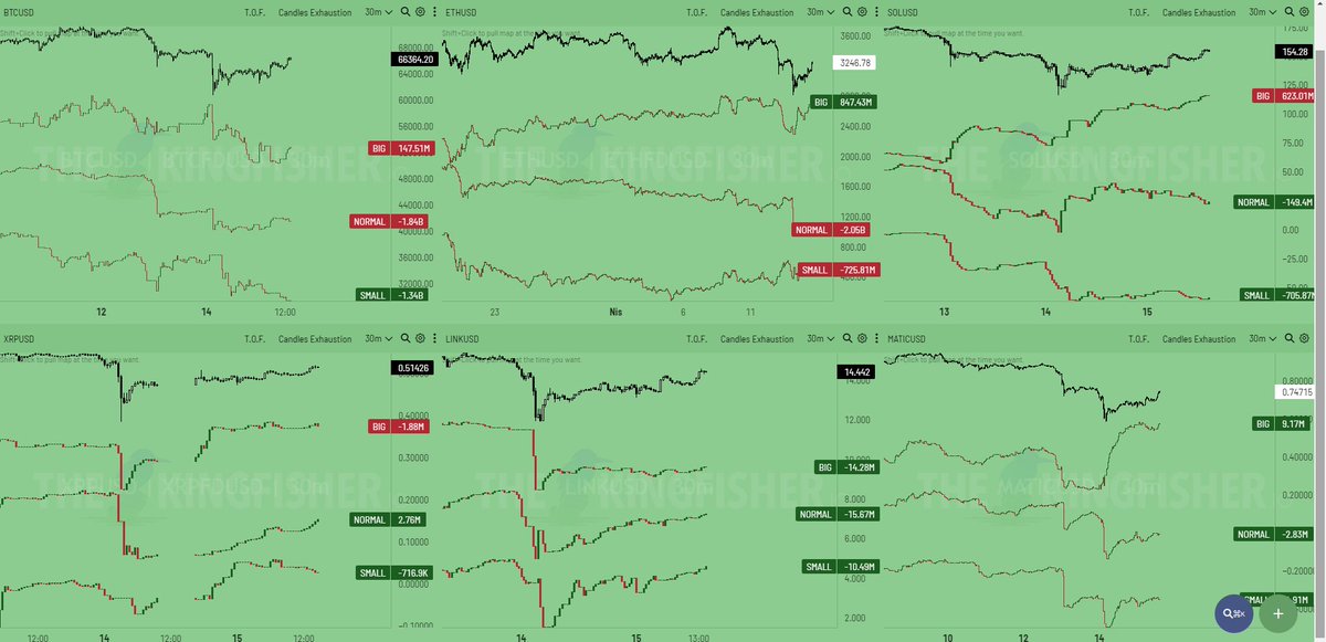 ⚡ #Altcoins ; Dünde bahsettiğim gibi arkadaşlar balina analizlerine göre altlar bu kadar düşüşü haketmiyordu sonucunda bir çoğu tepki aldı. Aşşağıya 12 tane altcoini bıraktım güncel halleri bu şekilde. Diğer güncellemelere geçiyorum. Altlar btc'ye göre daha iyi durdugunu…