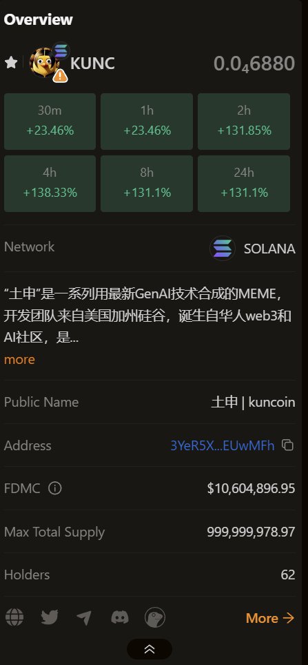 市值突破1000万美金！我们还在继续回购！参与者越来越多，我们想停也停不下来了，第一天预售还在继续！第二天第三天不需要白名单，KUNC to the moon！！！