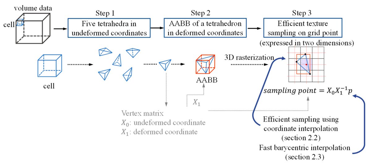 Efficient Massive Computing for Deformable Volume Data Using Revised Parallel Resampling
mdpi.com/1424-8220/22/1…
#MassiveComputing #VolumeDeformation #ParallelResampling #GPU #ParallelComputing #LowLatency #ImageGeneration #IoE #MedicalSimulation