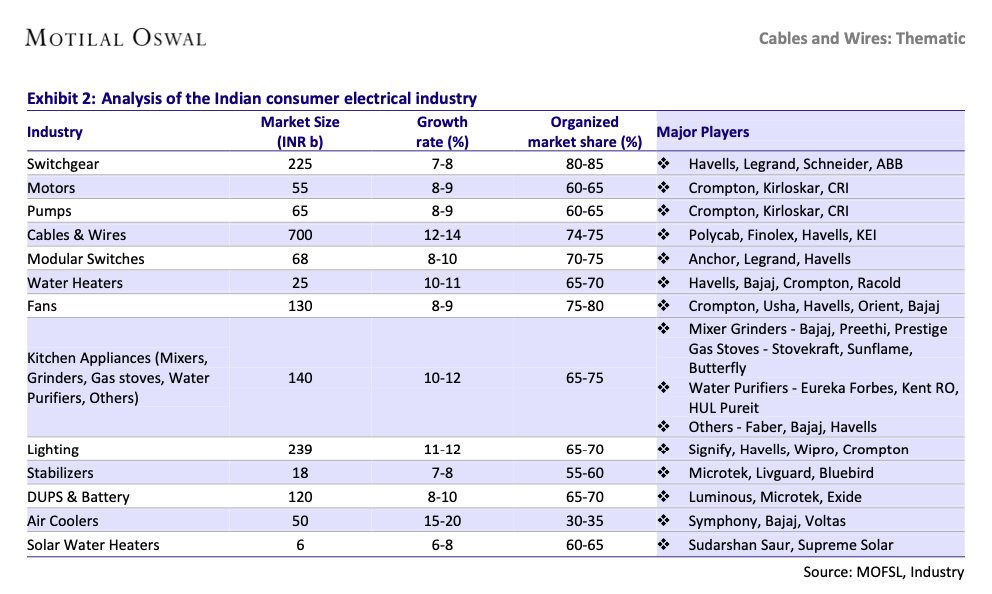 soicfinance's tweet photo. Entire Indian Electrical Industry and the organised market share:

Biggest TAM in Cables and Wires.

Credits: Motilal https://t.co/bMeJsqPUic
