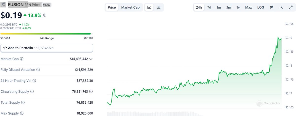 DearBitcoiner's tweet photo. π $FSN is on a 13% climb today! What's fueling this rocket? Share your theories, #FusionFam! Is there some secret sauce, or are we just riding the crypto wave?
When will people realize Fusion is one of the most used chainge alive? https://t.co/mfSbYlxA1h