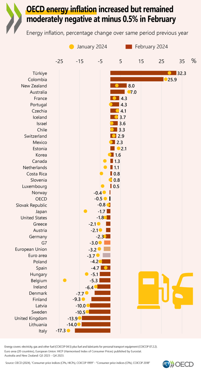 OECD_Stat's tweet photo. #OECD #energyinflation increased but remained moderately negative at minus 0.5% in February, despite strong energy inflation in 🇹🇷Türkiye and 🇨🇴Colombia. 

🔗https://t.co/LPxZx04psL
Compare your country👇

#OECDStats https://t.co/dAZk1CjxAO
