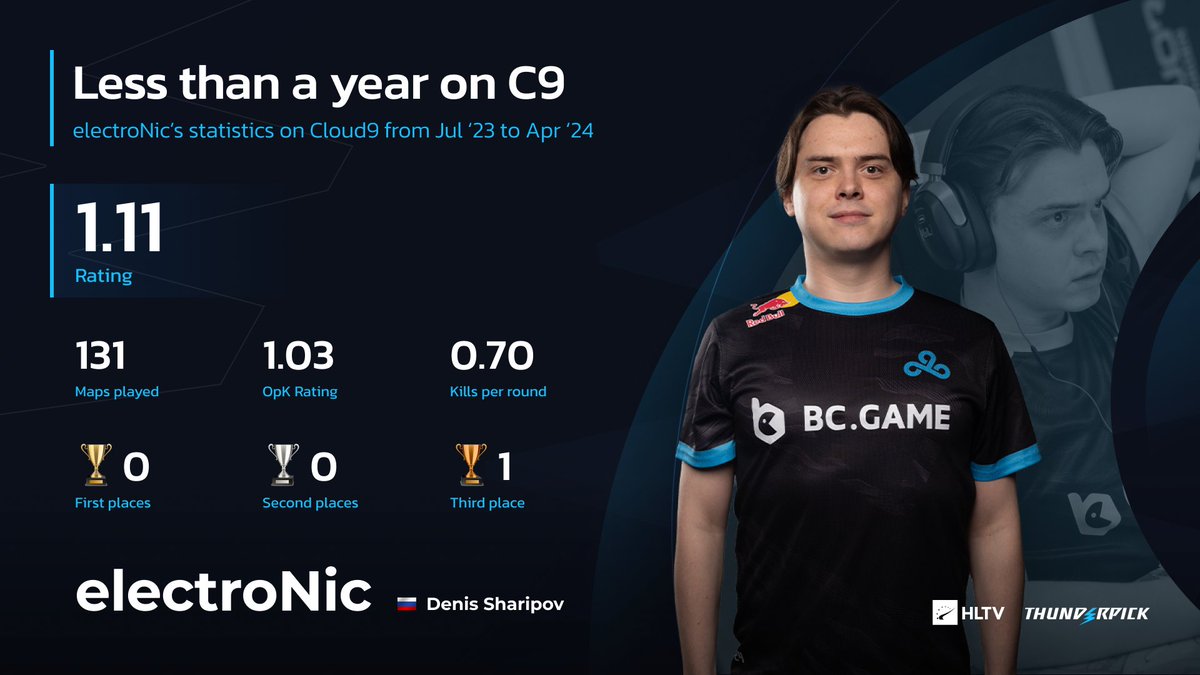 Nine big events attended with C9 and only one Top 4 finish 😬 Safe to say, things did not go as well as electroNic had hoped