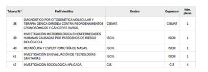 En el BOE de hoy se ofertan 4 plazas de investigador cientifico con un perfil de investigación sociologica aplicada. Animaros a competir: es muy buena oportunidad! Y un nivel 28! Pensad que muchas cientificas seguimos siendo nivel 27 tras 17 años de servicio en el @CSIC👇